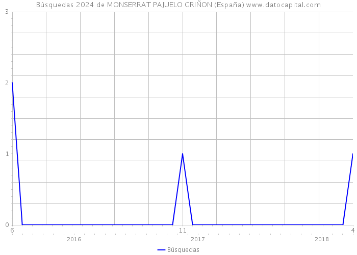 Búsquedas 2024 de MONSERRAT PAJUELO GRIÑON (España) 