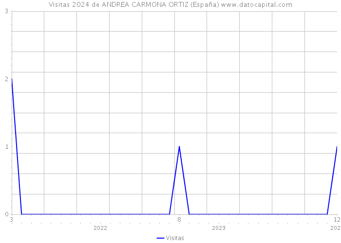 Visitas 2024 de ANDREA CARMONA ORTIZ (España) 