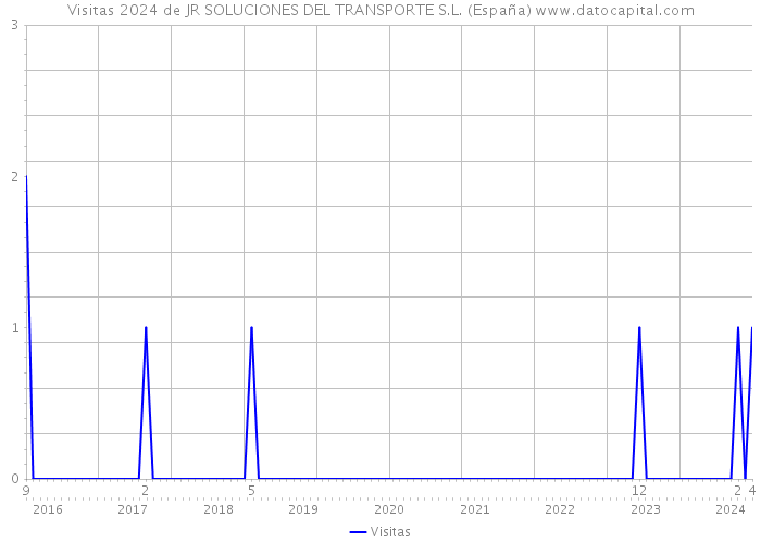 Visitas 2024 de JR SOLUCIONES DEL TRANSPORTE S.L. (España) 
