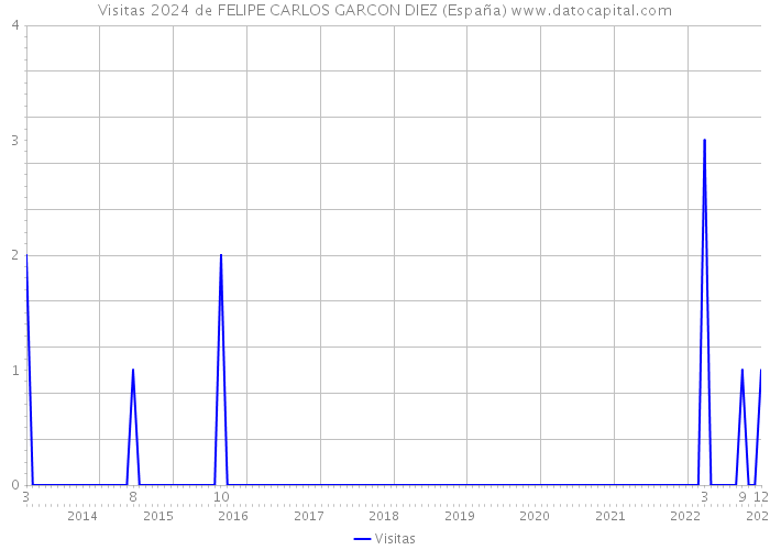 Visitas 2024 de FELIPE CARLOS GARCON DIEZ (España) 
