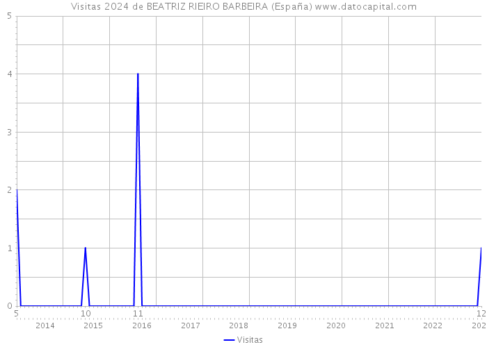 Visitas 2024 de BEATRIZ RIEIRO BARBEIRA (España) 