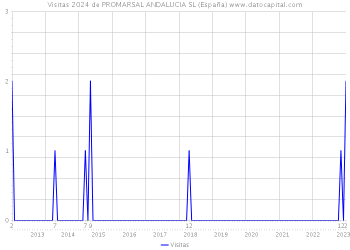 Visitas 2024 de PROMARSAL ANDALUCIA SL (España) 