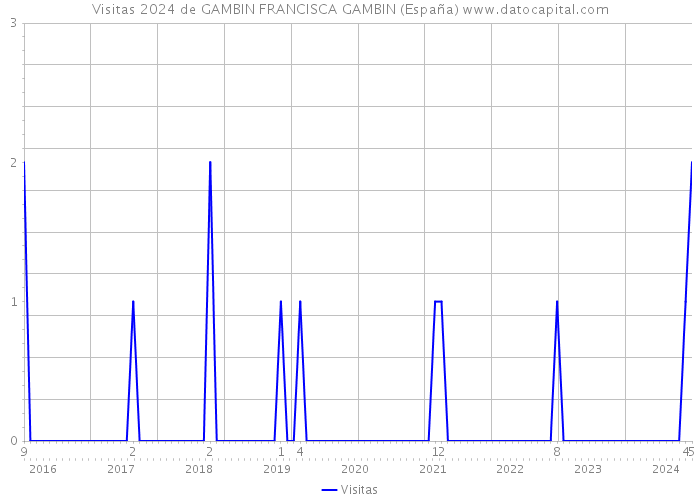 Visitas 2024 de GAMBIN FRANCISCA GAMBIN (España) 