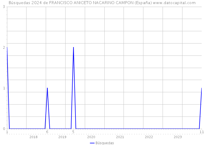 Búsquedas 2024 de FRANCISCO ANICETO NACARINO CAMPON (España) 