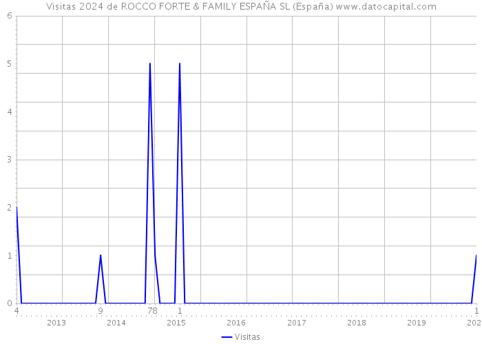 Visitas 2024 de ROCCO FORTE & FAMILY ESPAÑA SL (España) 