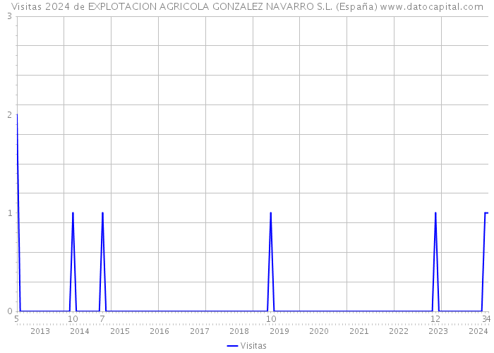 Visitas 2024 de EXPLOTACION AGRICOLA GONZALEZ NAVARRO S.L. (España) 