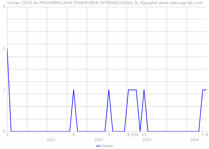 Visitas 2024 de PANAMERICANA FINANCIERA INTERNACIONAL SL (España) 