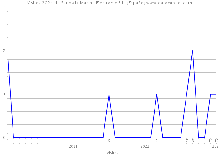 Visitas 2024 de Sandwik Marine Electronic S.L. (España) 