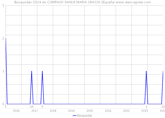 Búsquedas 2024 de COMPANY SANUS MARIA GRACIA (España) 