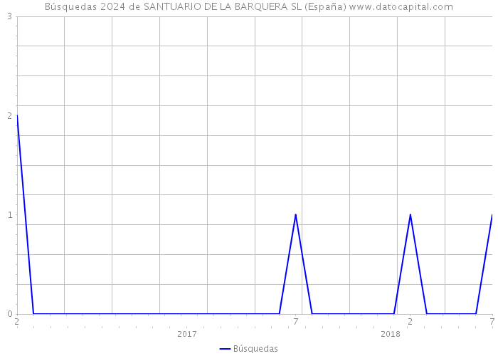 Búsquedas 2024 de SANTUARIO DE LA BARQUERA SL (España) 