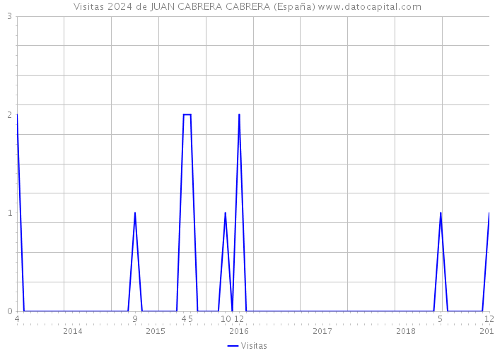 Visitas 2024 de JUAN CABRERA CABRERA (España) 