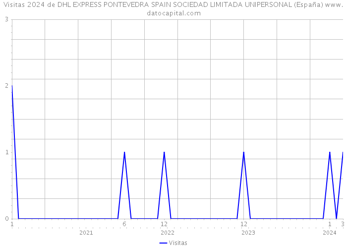 Visitas 2024 de DHL EXPRESS PONTEVEDRA SPAIN SOCIEDAD LIMITADA UNIPERSONAL (España) 