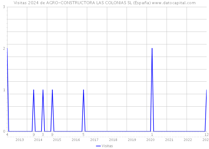 Visitas 2024 de AGRO-CONSTRUCTORA LAS COLONIAS SL (España) 