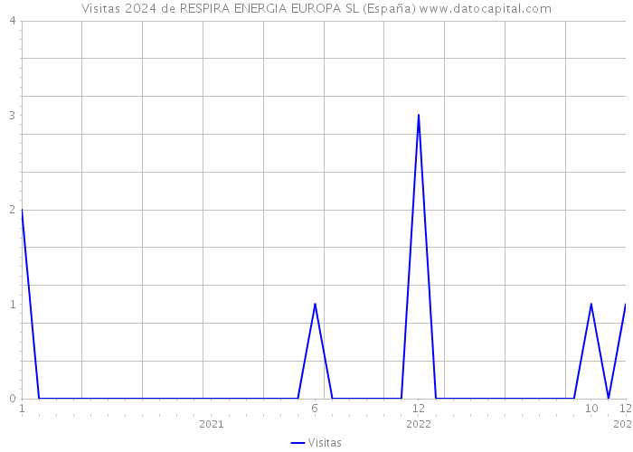 Visitas 2024 de RESPIRA ENERGIA EUROPA SL (España) 