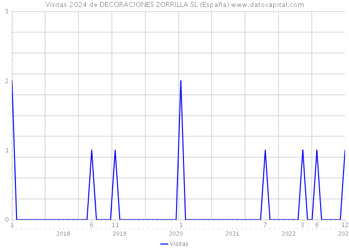 Visitas 2024 de DECORACIONES ZORRILLA SL (España) 