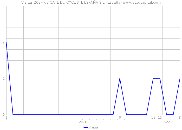 Visitas 2024 de CAFE DU CYCLISTE ESPAÑA S.L. (España) 