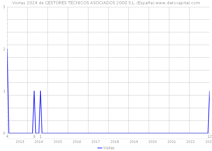 Visitas 2024 de GESTORES TECNICOS ASOCIADOS 2000 S.L. (España) 