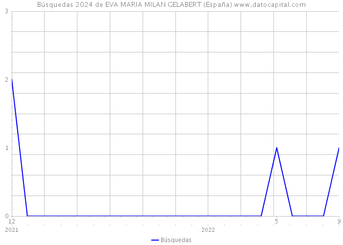 Búsquedas 2024 de EVA MARIA MILAN GELABERT (España) 