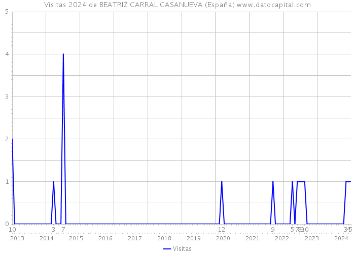 Visitas 2024 de BEATRIZ CARRAL CASANUEVA (España) 