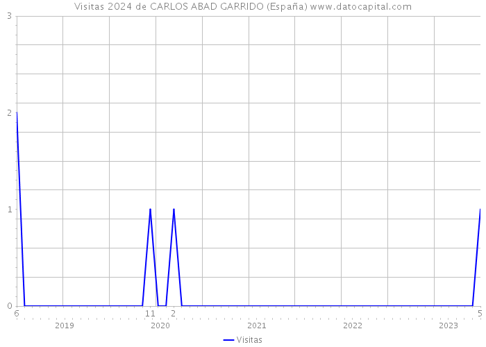 Visitas 2024 de CARLOS ABAD GARRIDO (España) 