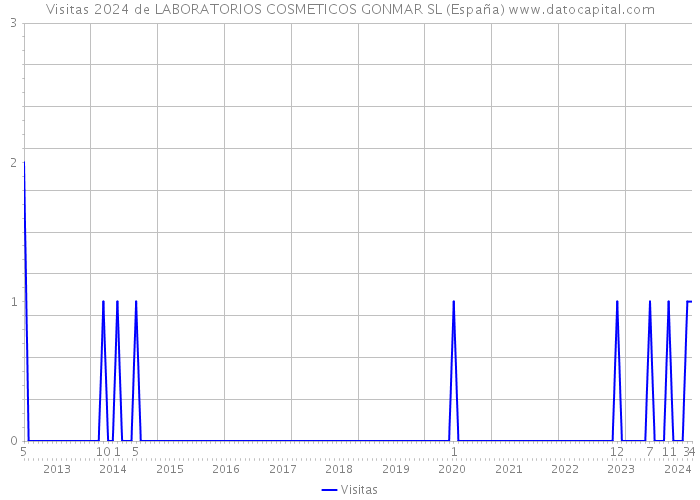 Visitas 2024 de LABORATORIOS COSMETICOS GONMAR SL (España) 