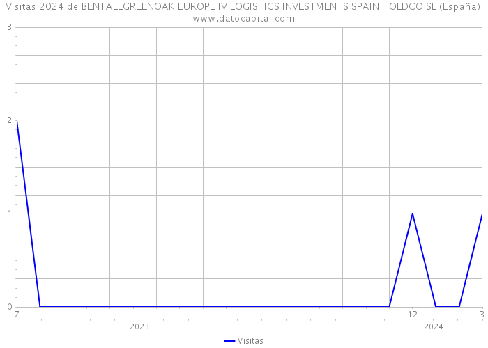 Visitas 2024 de BENTALLGREENOAK EUROPE IV LOGISTICS INVESTMENTS SPAIN HOLDCO SL (España) 