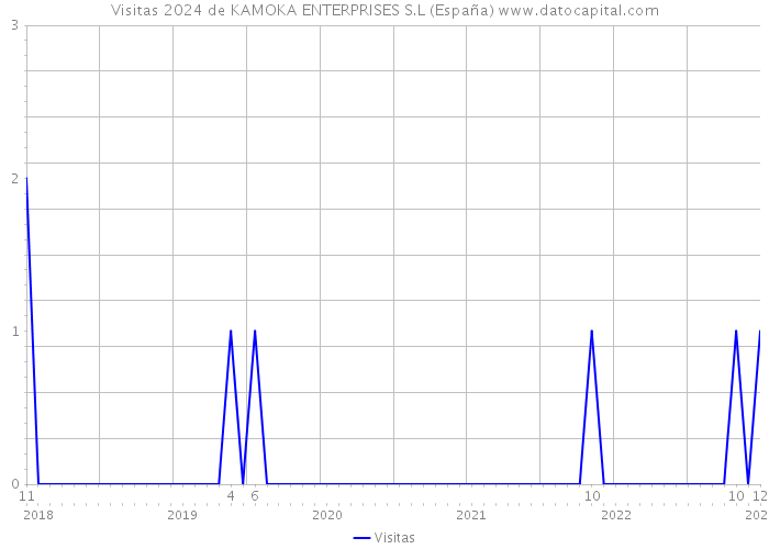 Visitas 2024 de KAMOKA ENTERPRISES S.L (España) 