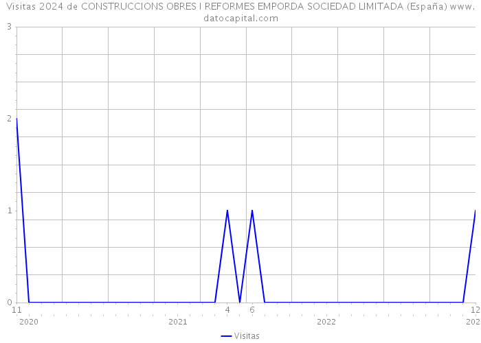 Visitas 2024 de CONSTRUCCIONS OBRES I REFORMES EMPORDA SOCIEDAD LIMITADA (España) 