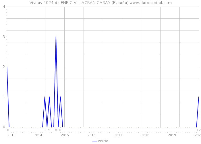 Visitas 2024 de ENRIC VILLAGRAN GARAY (España) 