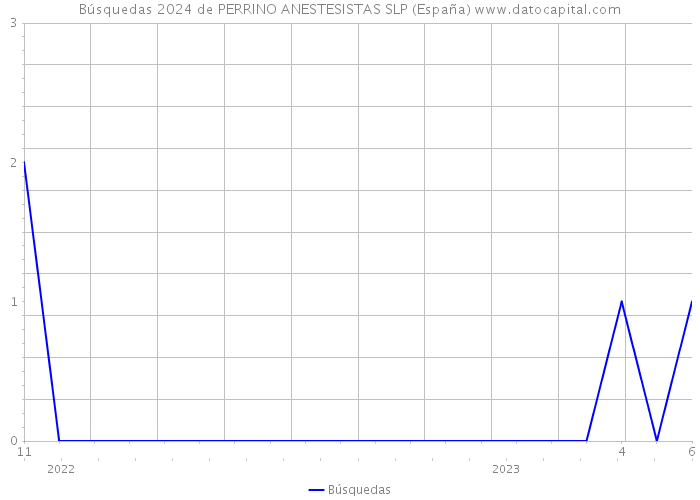 Búsquedas 2024 de PERRINO ANESTESISTAS SLP (España) 