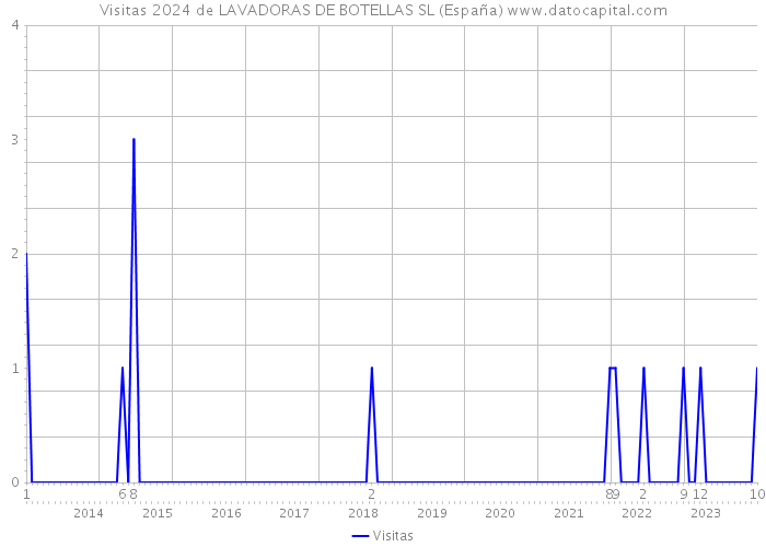 Visitas 2024 de LAVADORAS DE BOTELLAS SL (España) 