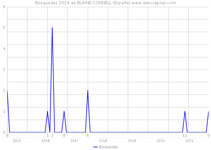Búsquedas 2024 de BLAINE CONNELL (España) 