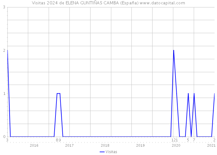Visitas 2024 de ELENA GUNTIÑAS CAMBA (España) 