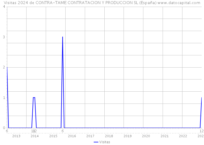 Visitas 2024 de CONTRA-TAME CONTRATACION Y PRODUCCION SL (España) 