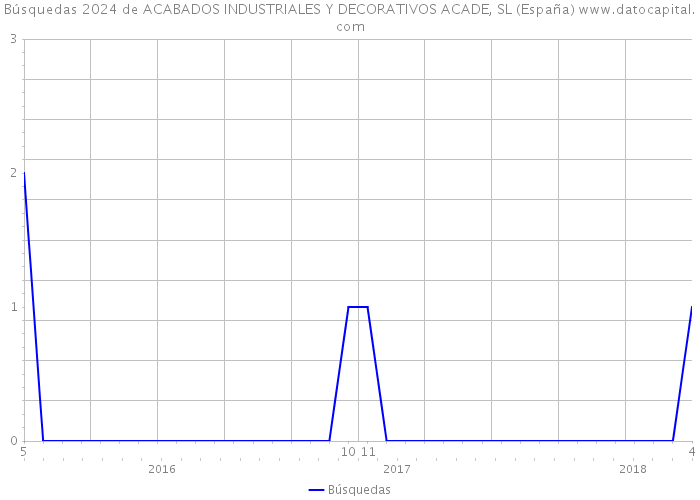 Búsquedas 2024 de ACABADOS INDUSTRIALES Y DECORATIVOS ACADE, SL (España) 