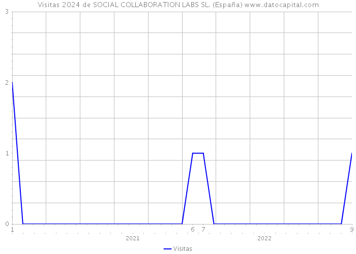 Visitas 2024 de SOCIAL COLLABORATION LABS SL. (España) 