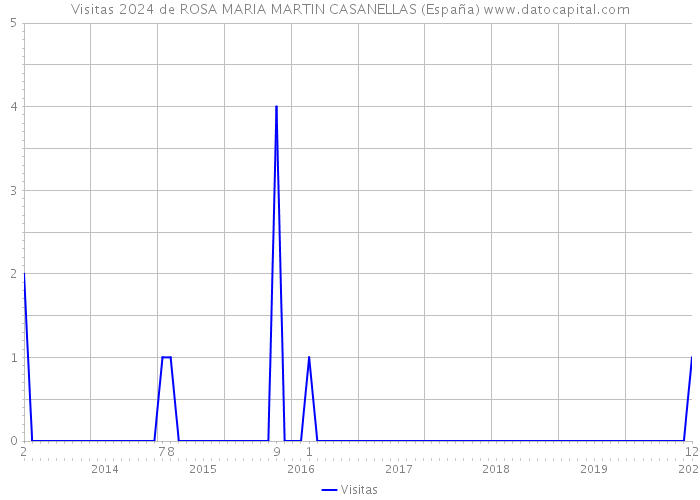 Visitas 2024 de ROSA MARIA MARTIN CASANELLAS (España) 