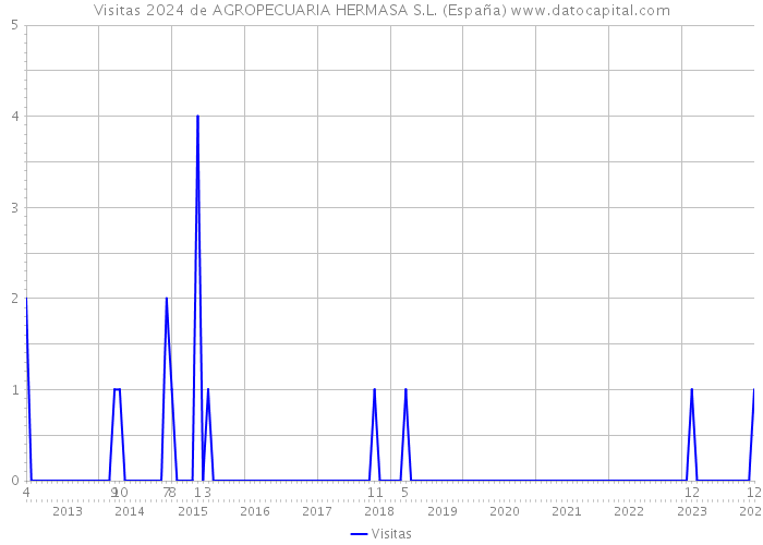 Visitas 2024 de AGROPECUARIA HERMASA S.L. (España) 
