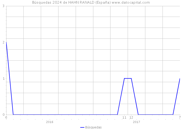 Búsquedas 2024 de HAHN RANALD (España) 