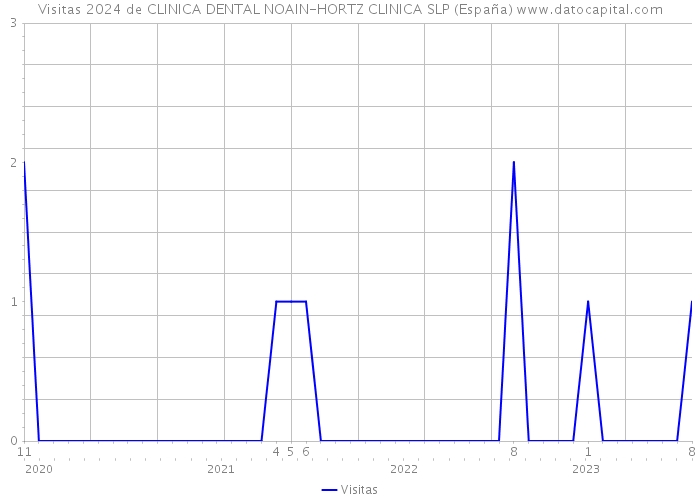 Visitas 2024 de CLINICA DENTAL NOAIN-HORTZ CLINICA SLP (España) 