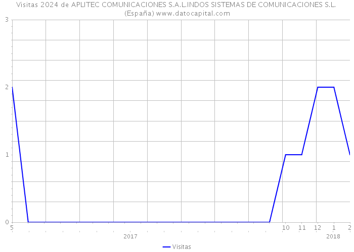 Visitas 2024 de APLITEC COMUNICACIONES S.A.L.INDOS SISTEMAS DE COMUNICACIONES S.L. (España) 