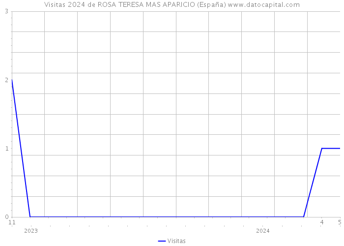 Visitas 2024 de ROSA TERESA MAS APARICIO (España) 