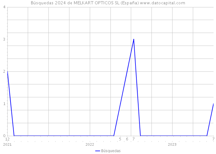 Búsquedas 2024 de MELKART OPTICOS SL (España) 