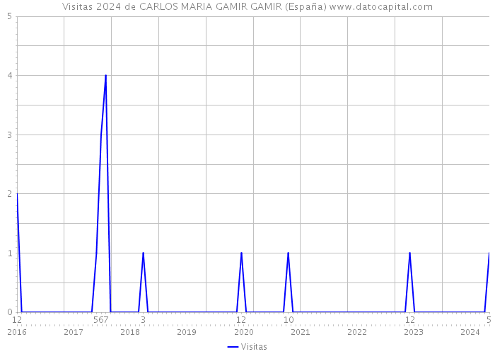 Visitas 2024 de CARLOS MARIA GAMIR GAMIR (España) 