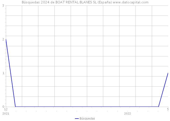 Búsquedas 2024 de BOAT RENTAL BLANES SL (España) 