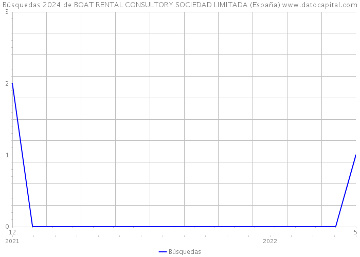 Búsquedas 2024 de BOAT RENTAL CONSULTORY SOCIEDAD LIMITADA (España) 