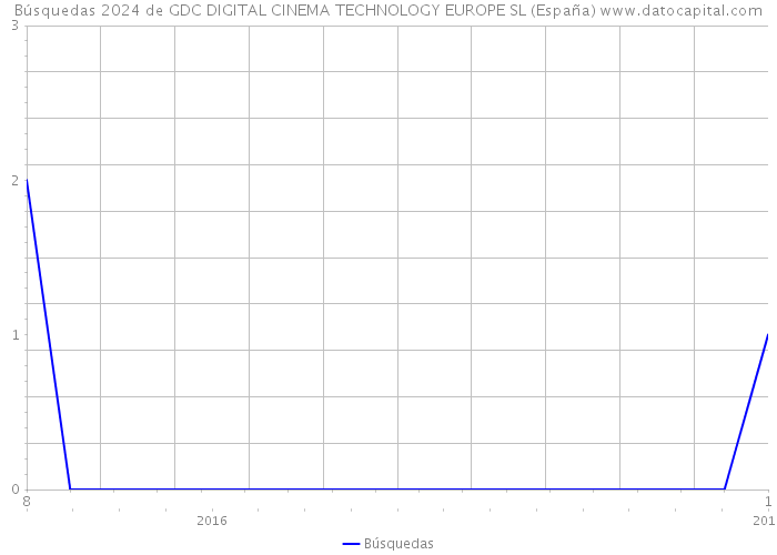 Búsquedas 2024 de GDC DIGITAL CINEMA TECHNOLOGY EUROPE SL (España) 