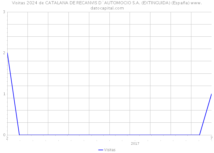 Visitas 2024 de CATALANA DE RECANVIS D`AUTOMOCIO S.A. (EXTINGUIDA) (España) 