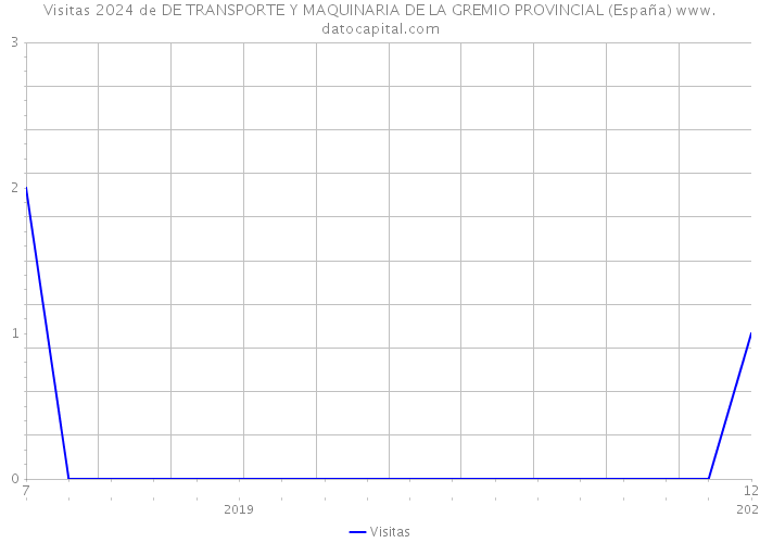 Visitas 2024 de DE TRANSPORTE Y MAQUINARIA DE LA GREMIO PROVINCIAL (España) 