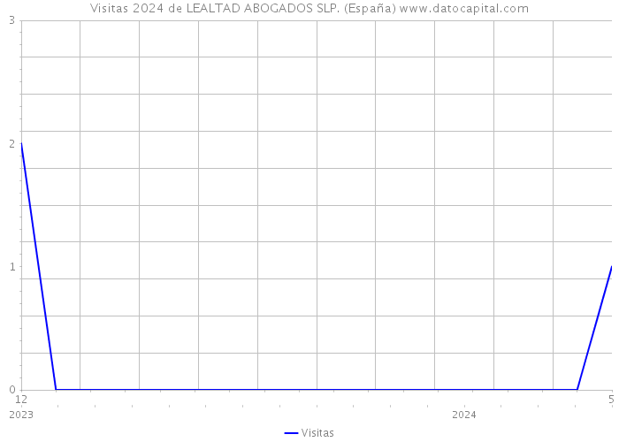 Visitas 2024 de LEALTAD ABOGADOS SLP. (España) 